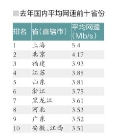 去年我國平均網速達3.45Mb/s